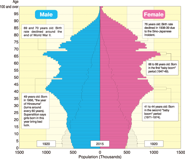 Population Pyramid (1920, 2015)