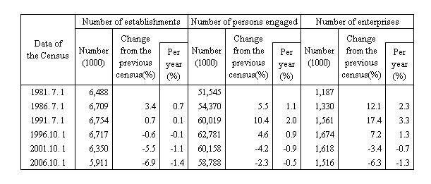 Trends in Number of Establishments, Persons Engaged and Company Enterprises (1981-2006)
