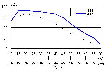 Percentage of Internet Use by Age (2001, 2006)