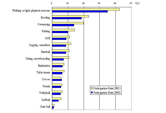 Percentage of Persons Engaged in Sports (2001, 2006)