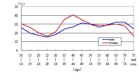 Percentage of Persons Engaged in Volunteer Activities by Age (2006)