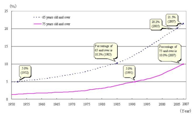 Changes in percentage distribution of those 65 and 75 years and over (1950-2007)