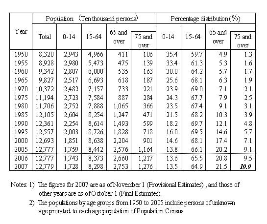 Changes in population and percentage distribution by age groups (1950-2007)