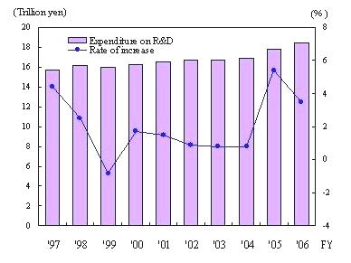 Changes in R&D Expenditure