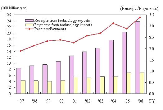Technology Balance of Payments