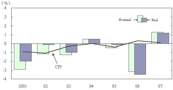 Changes in Consumption Expenditures from the Previous year