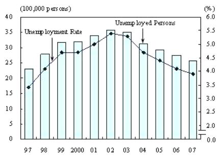 Unemployed Persons and Unemployment Rate