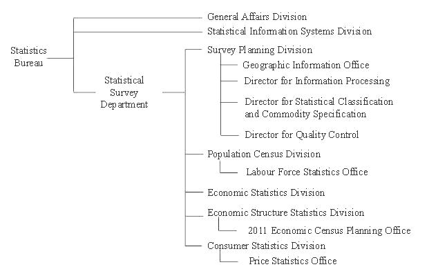 Organization of the Statistics Bureau
