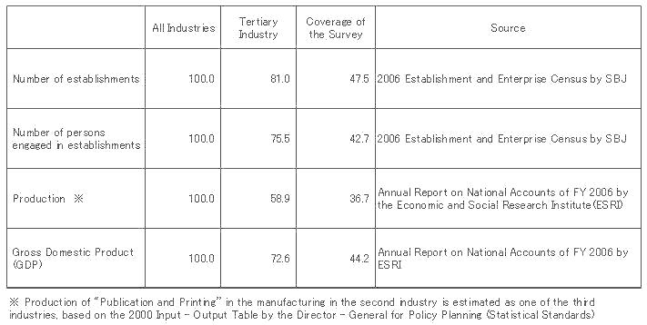 Shares of the Coverage in the Monthly Survey on Survey Industries(2006,%)