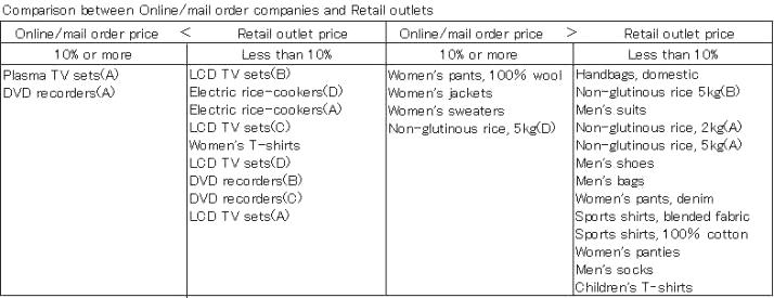 Figure 1 The price differential between prices for online/mail-order goods and those from retail outlets