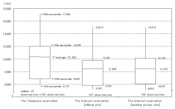 Figure 2 The distribution of rates by type of reservation (Hotel, the night before a holiday)