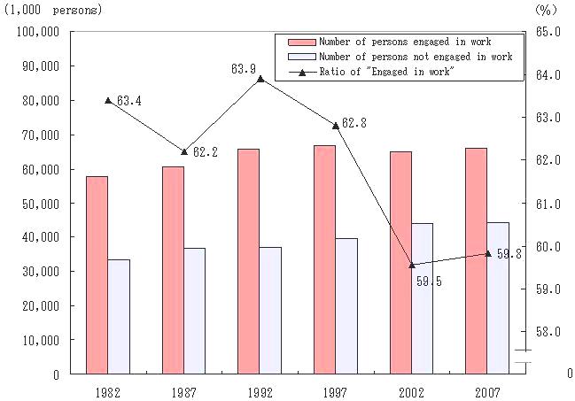 Trend of Change in the [Number of persons engaged in work] , [Number of persons not engaged in work] and percentage of [Engaged in work]