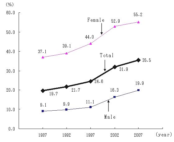Trend of percentage of [Irregular employees] by sex