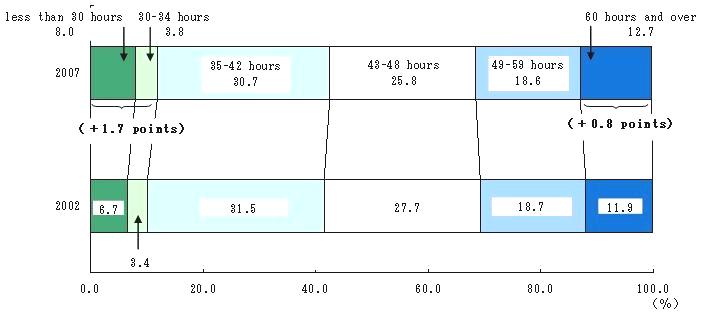 Percentage of employees by working hours per week (worked for 200 days and over per year) 2002 and 2007