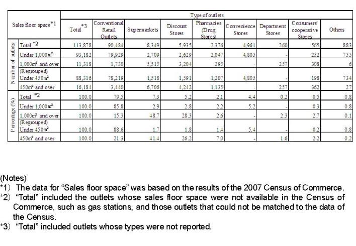 Table1 Number and percentage of outlets by type of outlets and sales floor space