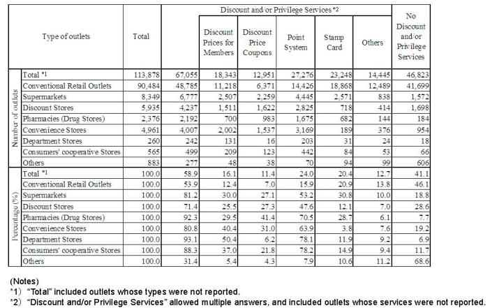 Table2 Number and percentage of outlets by Discount and/or Privilege Service and type of outlets