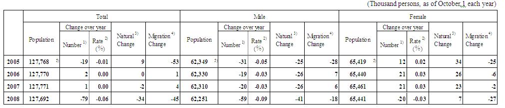 Table1  Trends in the Population by sex (2005 2008)