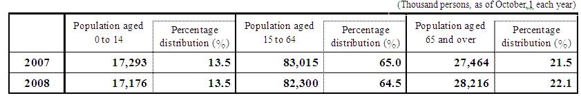 Table2 Composition of Population by age group (2007, 2008)