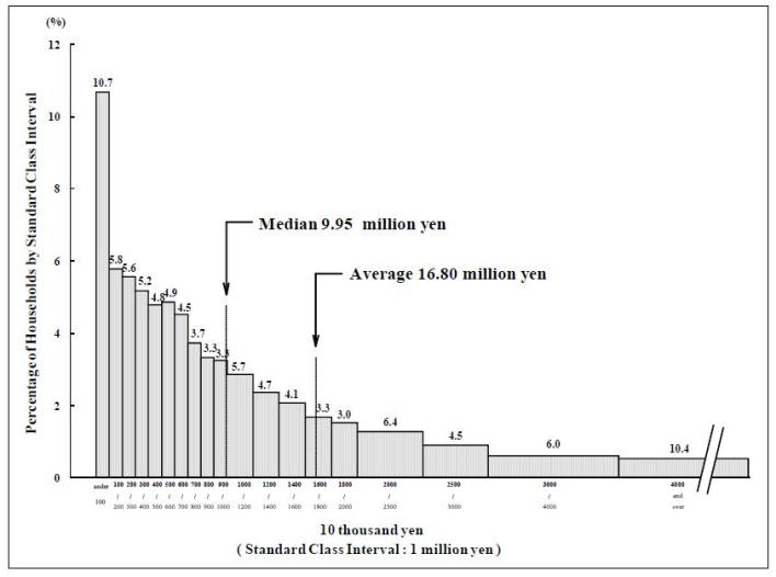 Figure1 Distribution of Households by Amount of Savings (Two-or-more-person households)