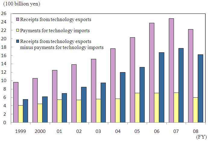 Technology balance of payments