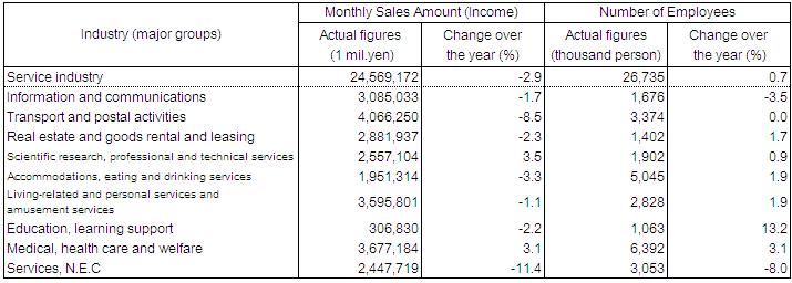 Table1 Monthly Sales Amount (Income) and Number of Employees by Industry (major groups)