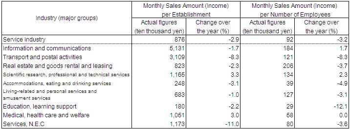 Table2 Monthly Sales Amount (Income) per Establishment and per Number of Employees by Industry (major groups) 