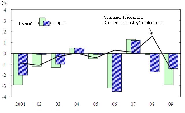 Figure1: Changes in Consumption Expenditures from the Previous Year