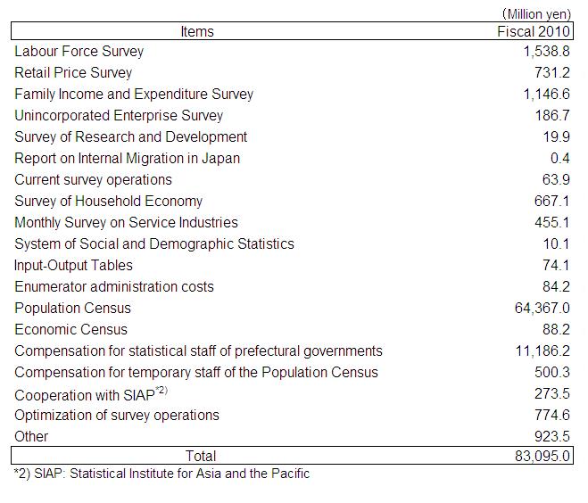 Fiscal 2010 Budget for the Statistics Bureau and Director-General for Policy Planning (Statistical Standards) 