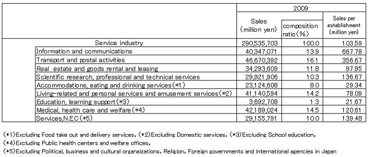 Table1 Sales and Sales per Establishment by industry (2009)
