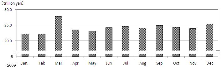 Figure3 Change in Monthly Sales of Service Industries (2009)