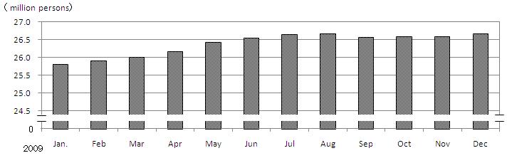 Figure4 Change in Number of Employees by Month (2009)