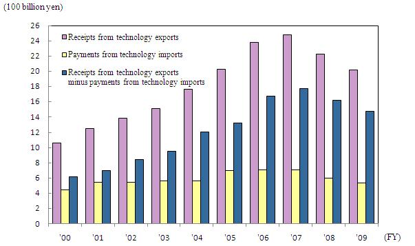 Technology Balance of Payments