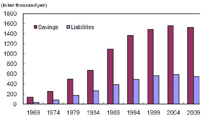 Figure 3  Changes in Savings and Liabilities (Multi-person Households)