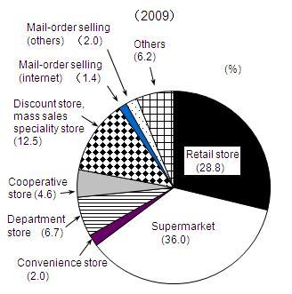 Figure 5  Changes in shopping behaviour (Multi-person Households) 2009