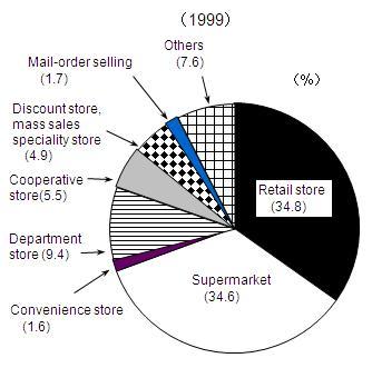 Figure 5  Changes in shopping behaviour (Multi-person Households) 1999