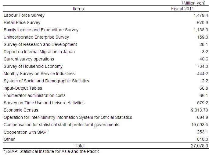 budget for fiscal year 2011