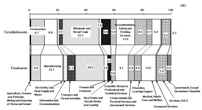 Composition of establishments and employees by major industrial groups