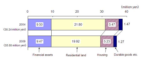 Figure 1  Changes in Household Assets (Multi-person Households)