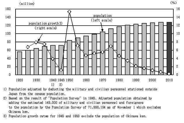 Population and population growth rate -Japan: 1920 to 2010