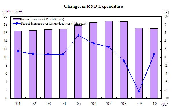 Changes in R&D Expenditure