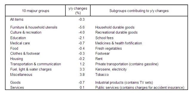 Table 1:  Consumer Prices: Change from the previous year in 2011