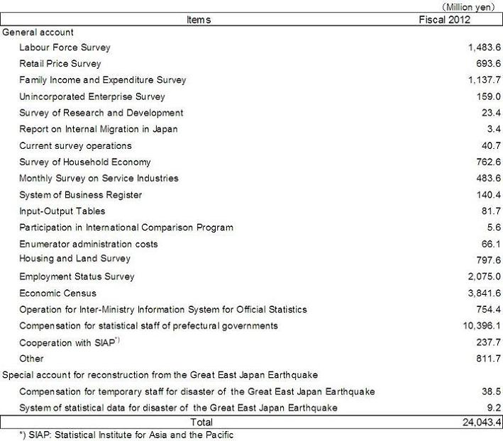 budget for fiscal year 2012