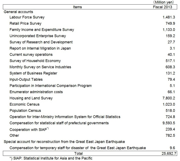 budget for fiscal year 2013