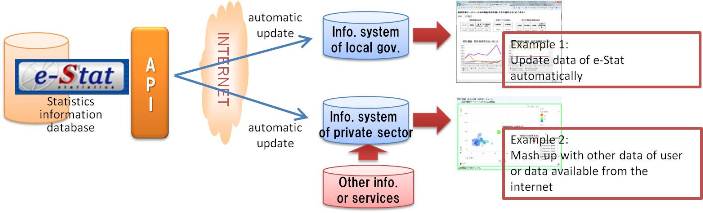 Creation of an environment for advanced use of statistics data by API function