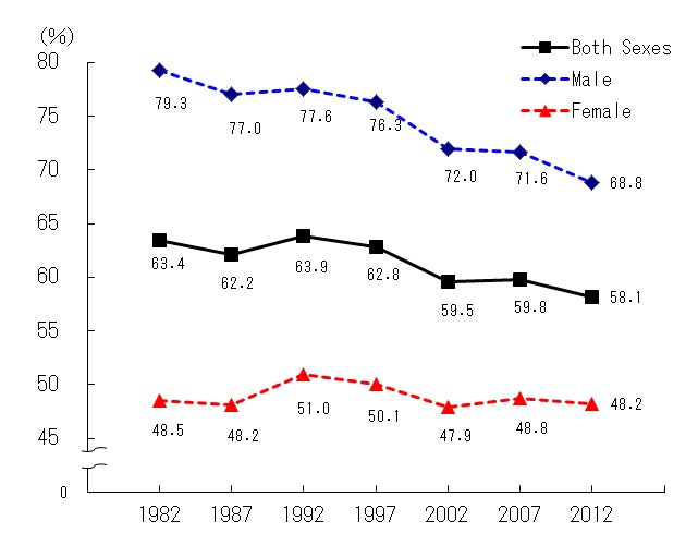 Fig.2 Trends in the ratio of persons engaged in work, by gender / 1982-2012