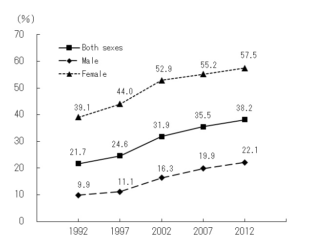 Fig.3 Trends in the ratio of non-regular employees among employees (excluding executives) by gender / 1992-2012