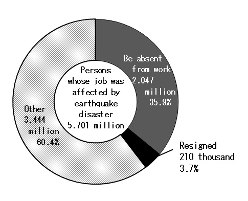 Fig.4 Number and percentage of persons whose job was affected by earthquake disaster / 2012