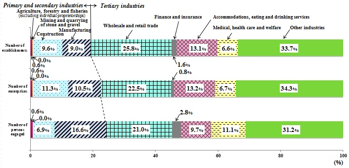 Fig.1 The Composition ratios of number of establishments, enterprises, and persons engaged by industrial division