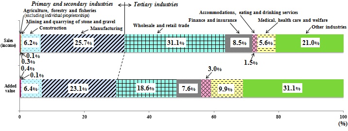 Fig.2 The Composition ratios of sales (income) and added value by industrial division