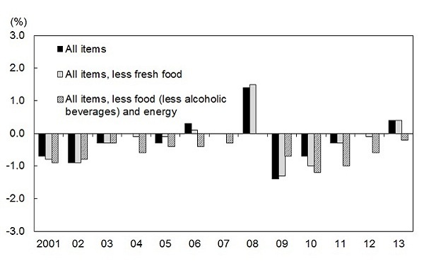 Figure 1-1  Consumer Price Index